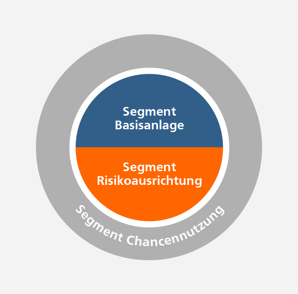 VermögenPlus Segmente VermögenPlus Segmente: Basisanlage, Risikoausrichtung, Chancennutzung